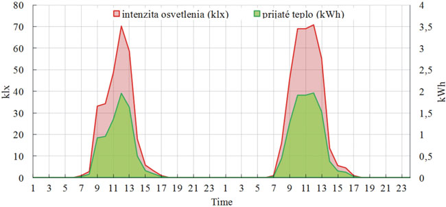 Účinnosť systému natáčania slnečných kolektorov vo vzťahu k energetickej náročnosti - obr_3_b